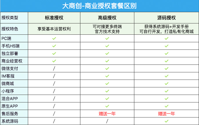 华体会官口商業(ye) 授權解析，標準授權，高級授權，源碼授權有什麽(me) 區別？