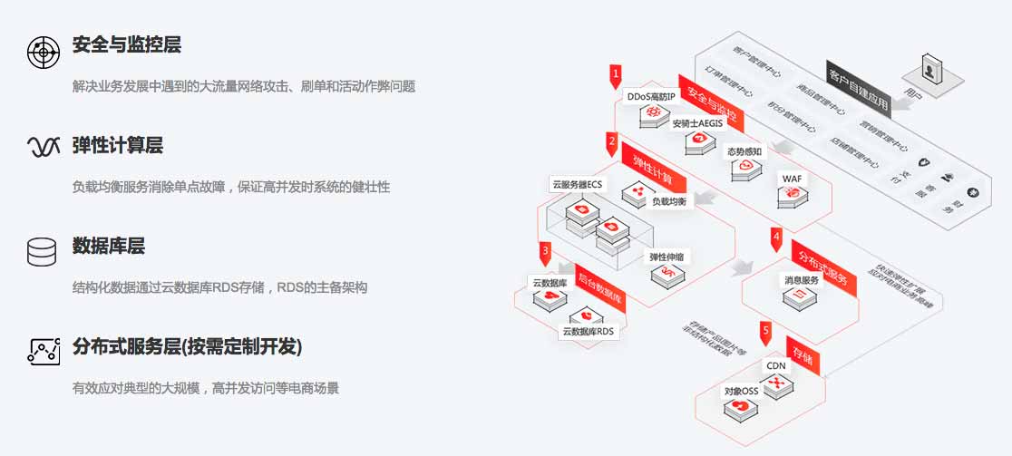 探尋 | 企業(ye) /個(ge) 人開發商城係統該如何選擇？